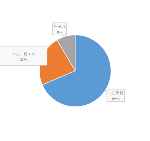 図2：2023年度の日本の電源構成