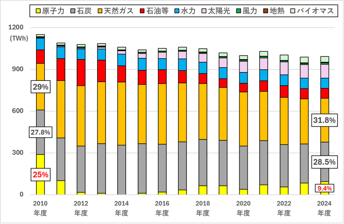 図1：日本の電源別の発電電力量（2010年度～2024年度）