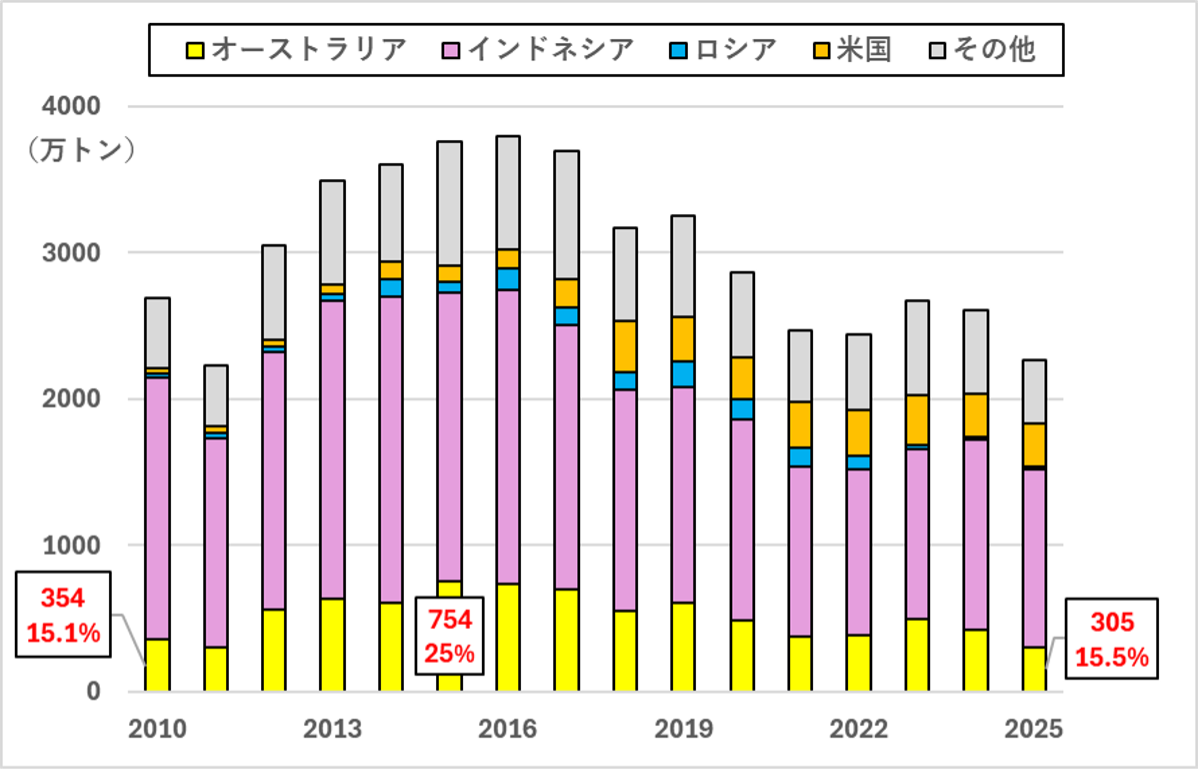 図2：日本の国別の一般炭輸入量（2010年～2025年）