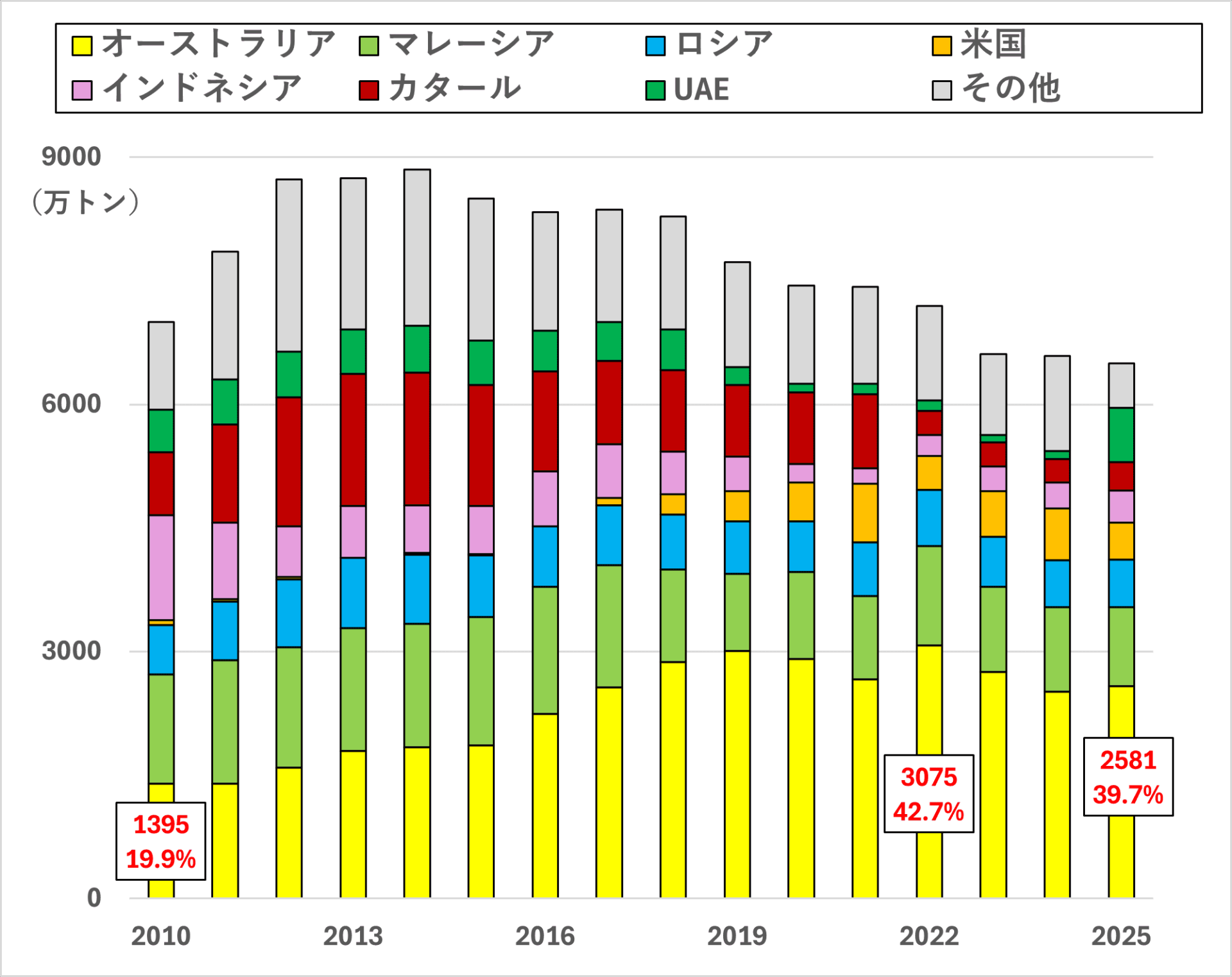 図3：日本の国別のLNG輸入量（2010年～2025年）