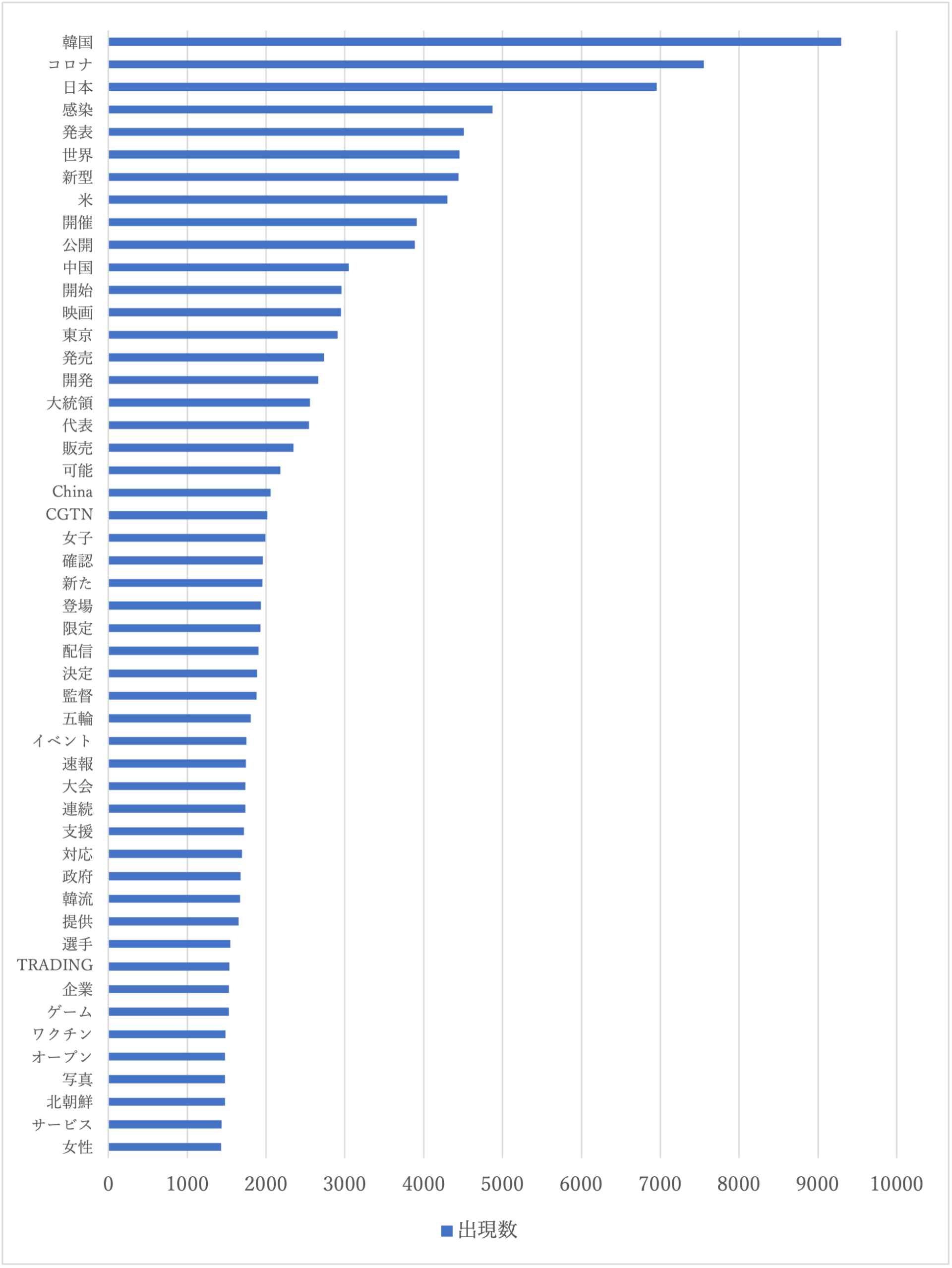 図1：偽ニュースサイトの記事タイトルにおける頻出単語トップ50