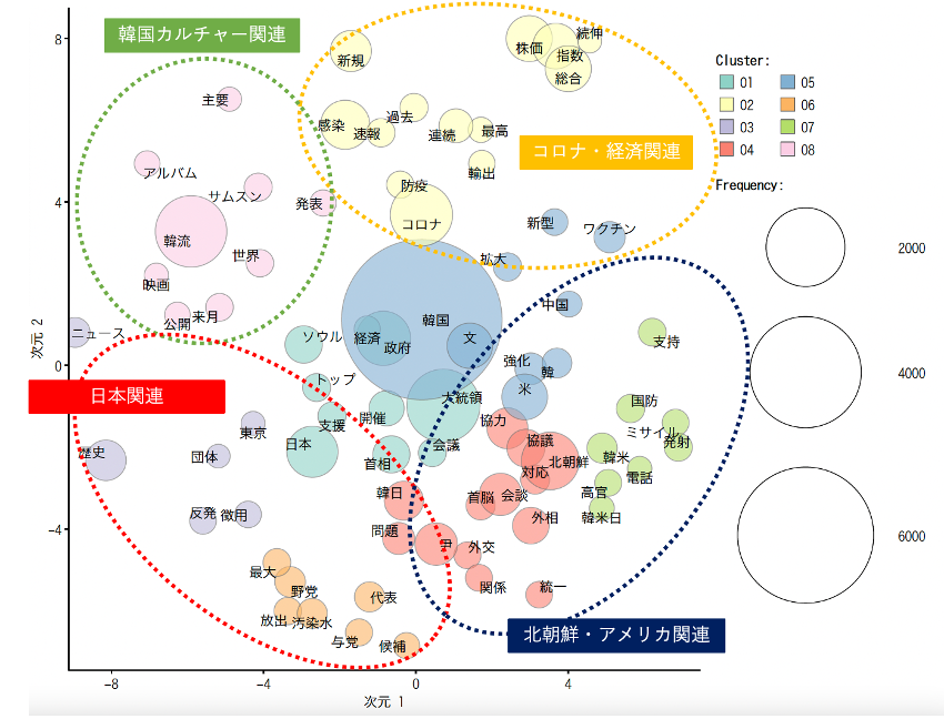 図2：韓国に関する話題の分類