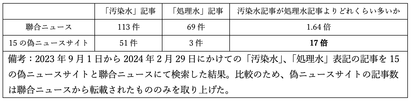 図3：偽ニュースサイトと聯合ニュースにおける汚染水、処理水表記の記事数比較