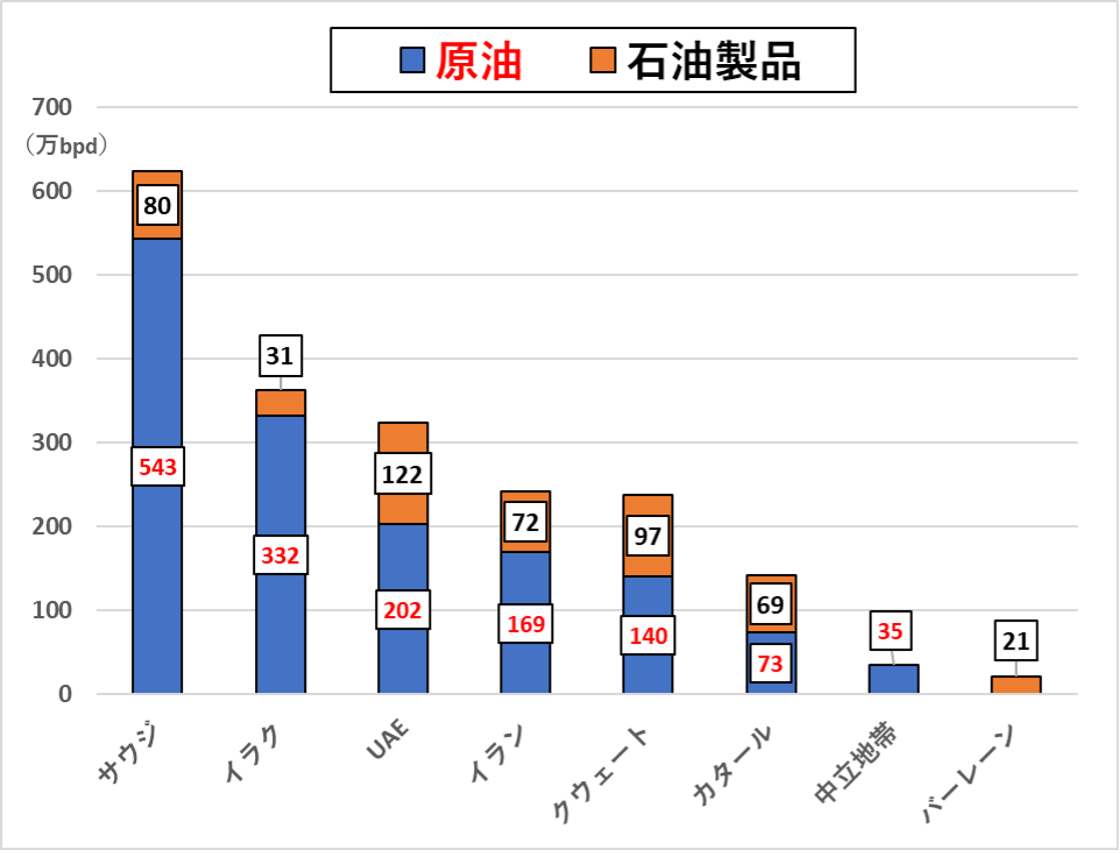図1：2025年に中東各国がホルムズ海峡を経由して輸出した原油・石油製品量
