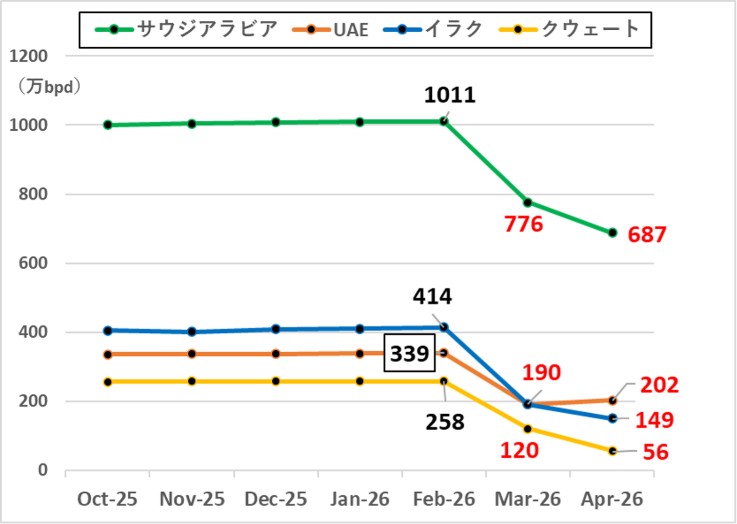 図2：サウジアラビア・イラク・UAE・クウェートの原油生産量（日量）