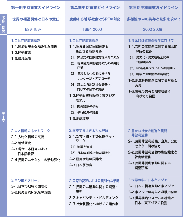 過去の事業方針 笹川平和財団