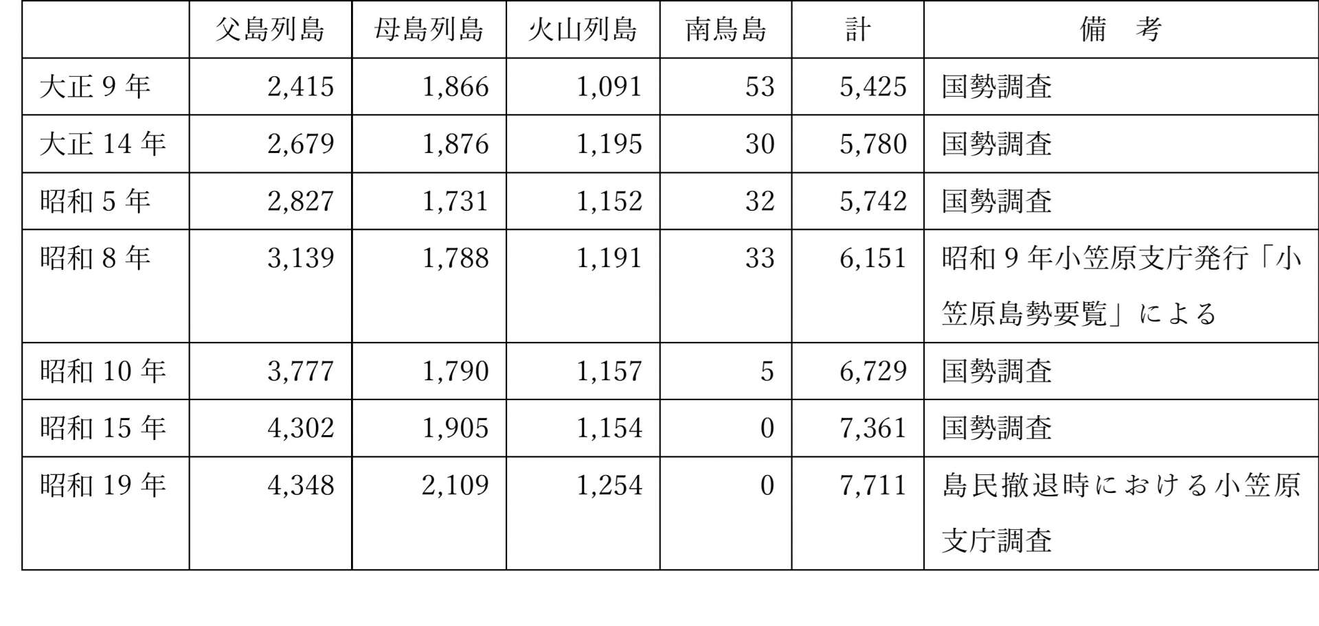 Population surveys by island in the Nanpo Islands. (Compiled based on Ref. 4)