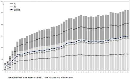Number of households and population recorded in the basic resident ledger. (Ref. 7)