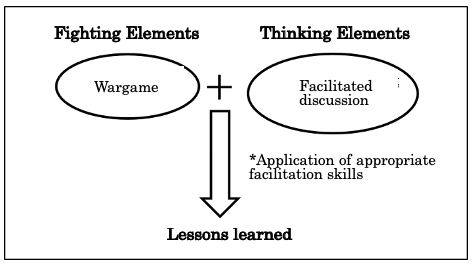 Diagram 1 Linkage of Fighting and Thinking Elements in Wargaming
