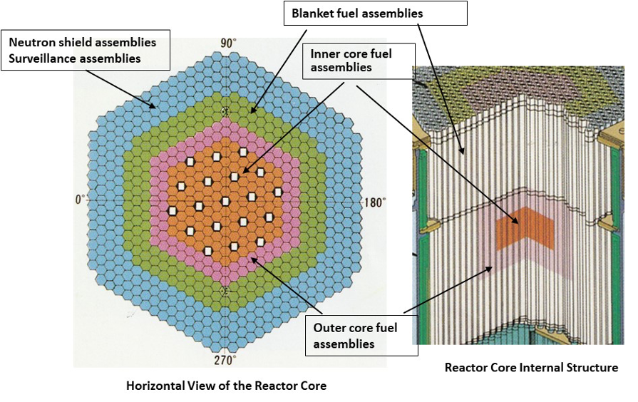 Neutron shield assemblies Survellance assemblies/Blanket fuel assemblies/inner core fuel assemblies/Outer core fuel assemblies/Horizontal View of the Reactoe Core/Reactor Core Internal Structure