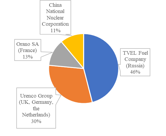 China National Nuclear Corporation11%,Orano SA(France)13%,Urenco Group(UK, Germany, the Netherlands)30%,TVEL Fuel Company(Russia)46%