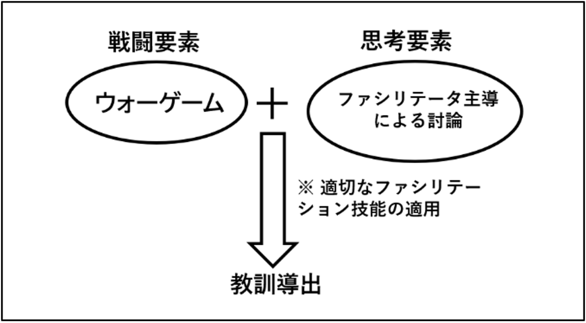 戦闘要素 ウォーゲーム ＋ 思考要素 ファシリテータ主導による討論 →※適切なファシリテーション技能の適用 教訓導出