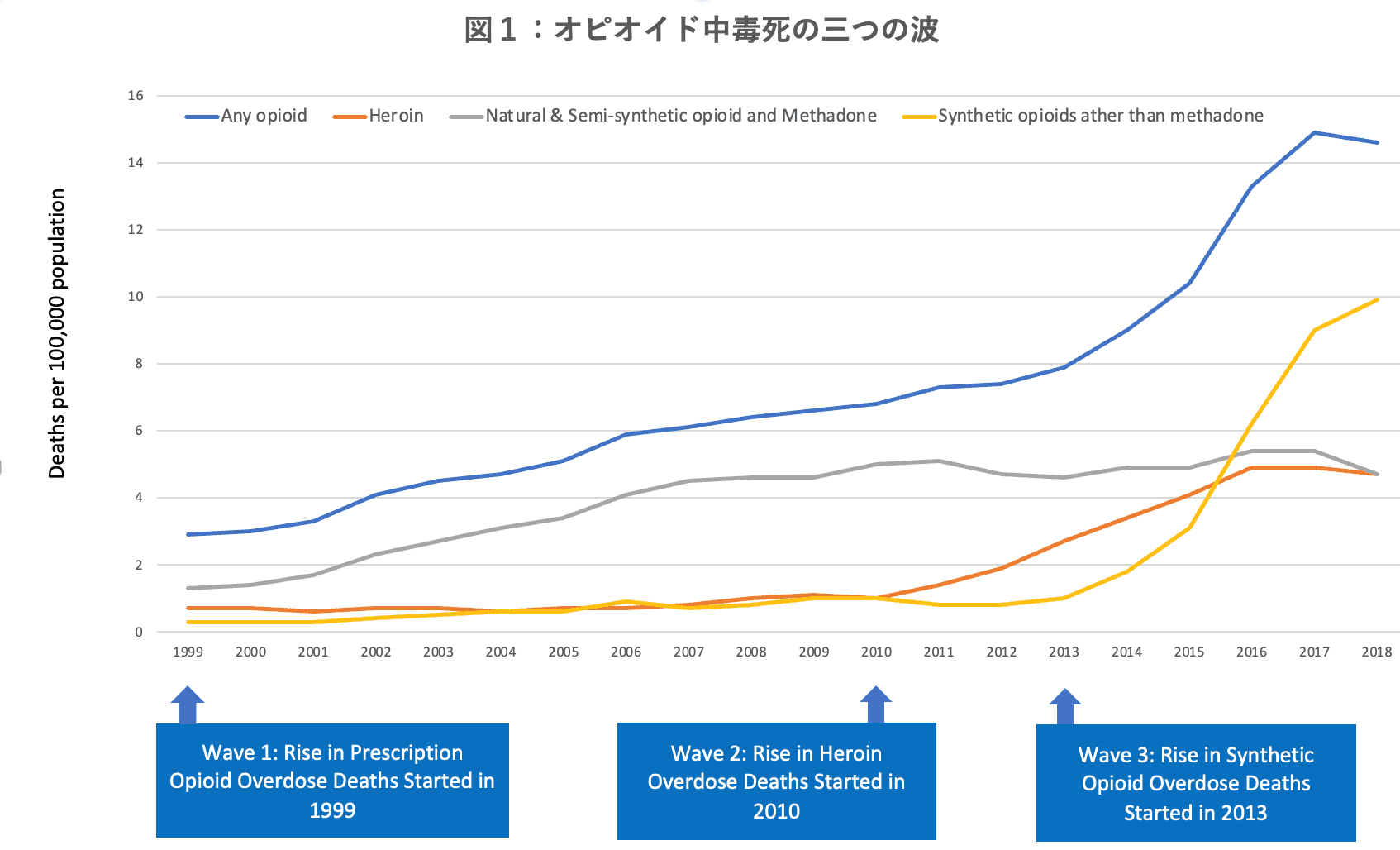 図１：オピオイド中毒死の三つの波（10万人あたりの死者数）