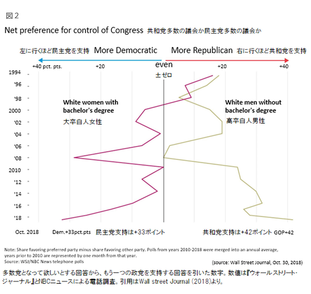 共和党多数の議会か民主党多数の議会か