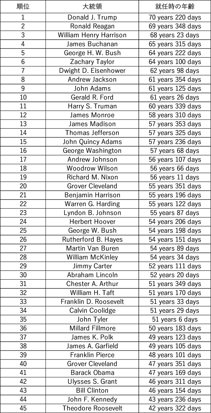 Age at Inauguration