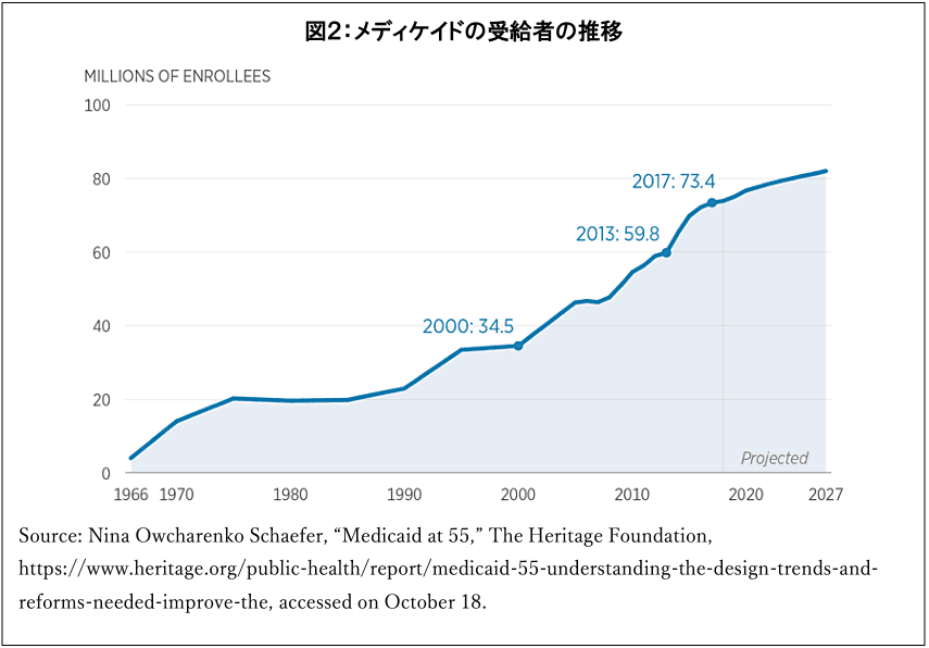 図２：メディケイドの受給者の推移