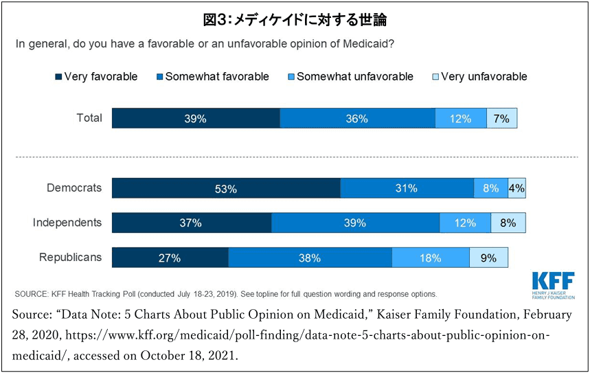 図３：メディケイドに対する世論