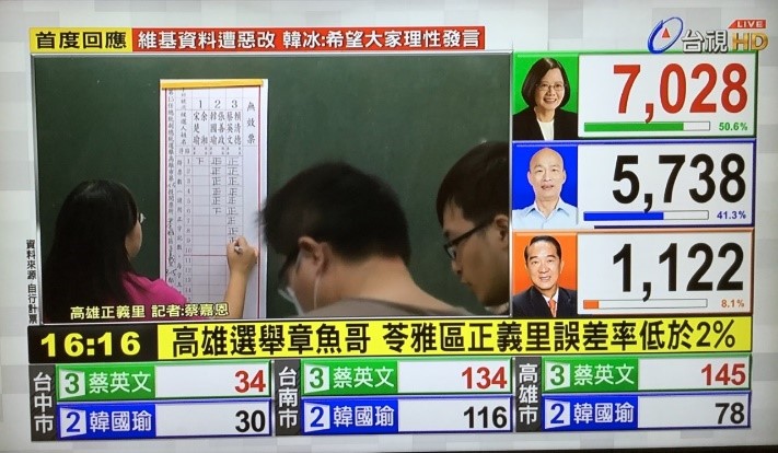 開票では名前を読み上げながら「正」の字を書いていく。 「台視」（台湾電視公司）の選挙特番より（放送画面を筆者撮影）