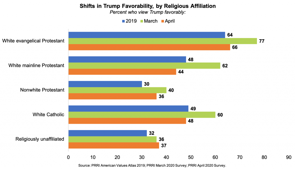 Shift in Trump Favorability, by Religious Affiliation