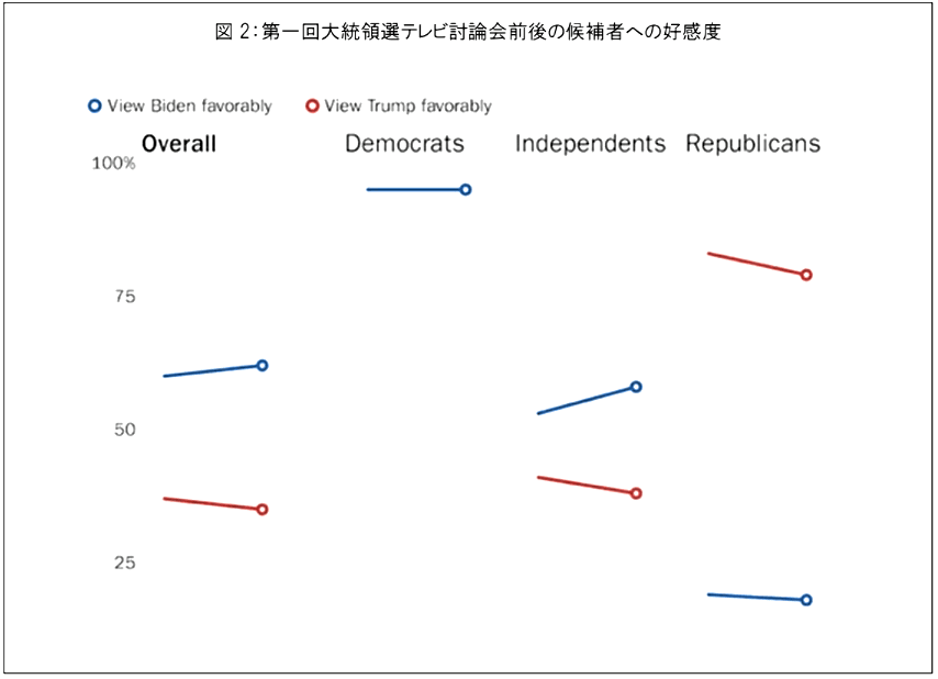 図2:第一回大統領テレビ討論会前後の候補者への好感度