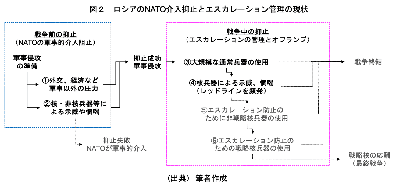 図２：ロシアのNATO介入抑止とエスカレーション管理の現状