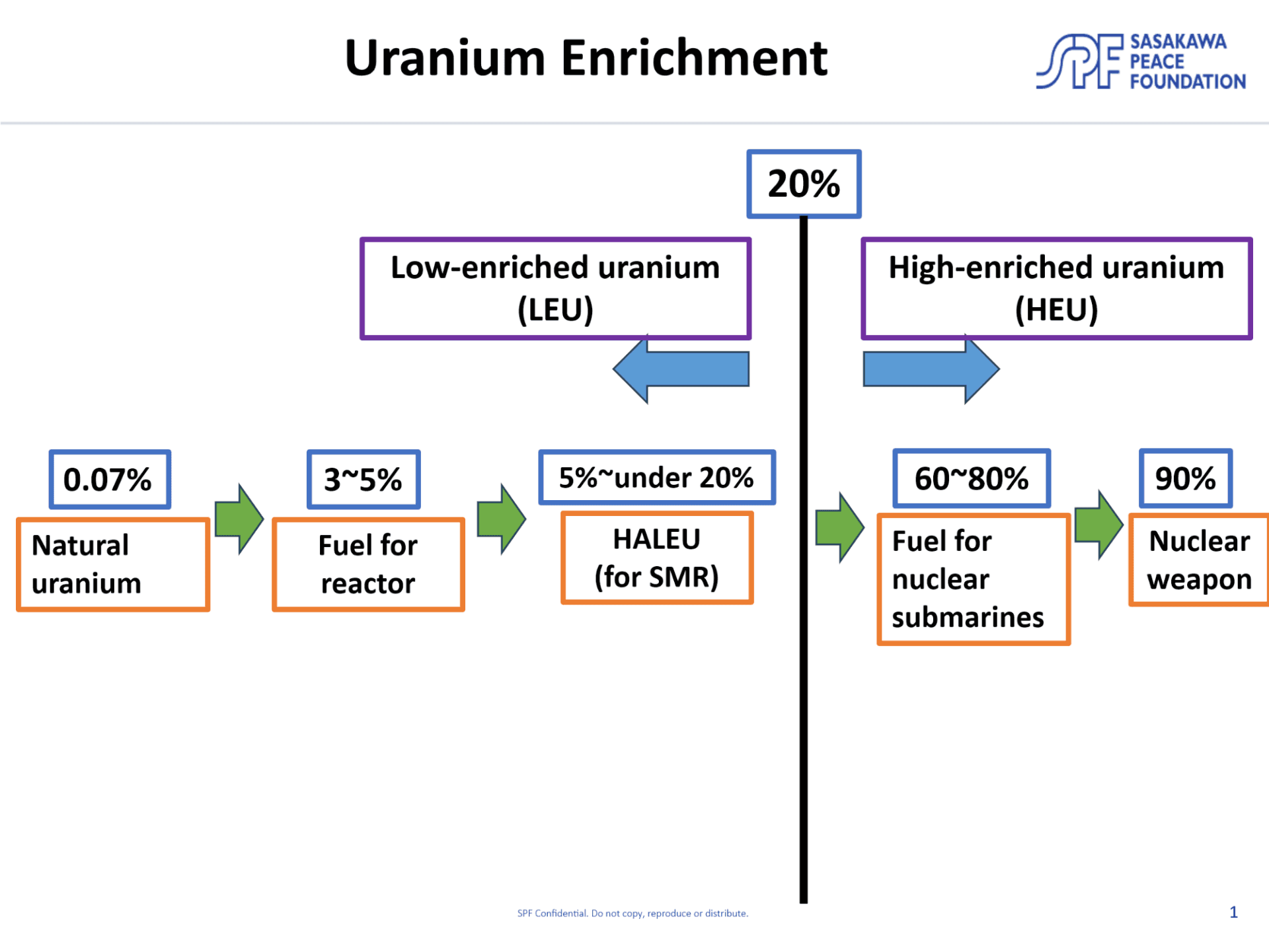Figure: Overview of Uranium Enrichment