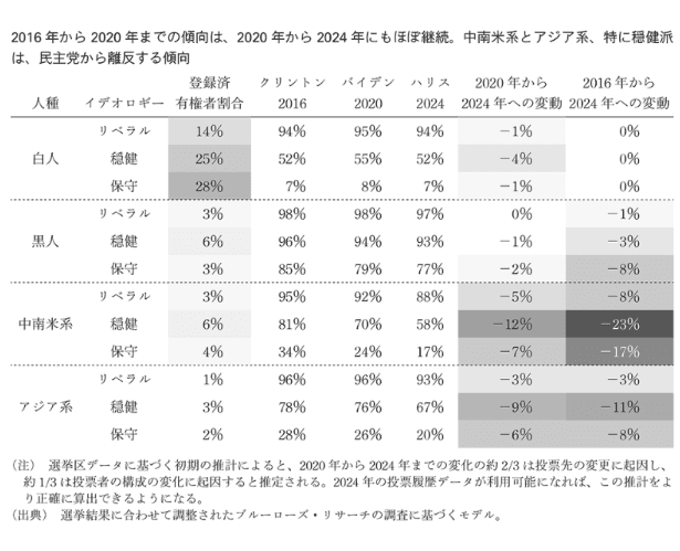 図2：渡辺将人「二〇二四年米大統領選挙：民主党敗北と民主主義の危機」、佐橋亮・梅川健編『トランプのアメリカ』（東京大学出版会、2025年、52ページ）より
