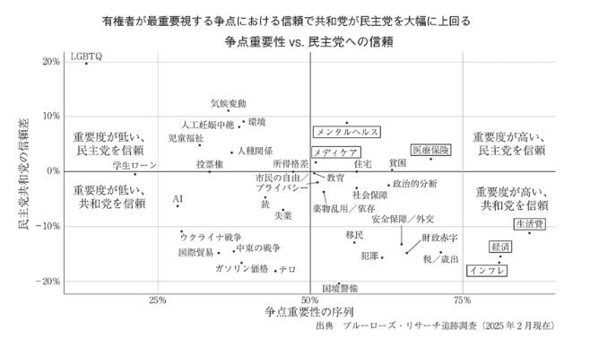 図2：渡辺将人「二〇二四年米大統領選挙：民主党敗北と民主主義の危機」、佐橋亮・梅川健編『トランプのアメリカ』（東京大学出版会、2025年、52ページ）より