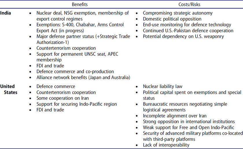 Benefits and costs of the U.S.-India partnership.
