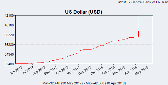 (図)イラン・リアルの対ドル為替レート推移 出典:イラン中央銀行
