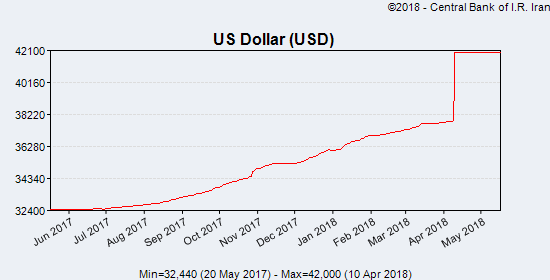 （図）イラン・リアルの対ドル為替レート推移 出典：イラン中央銀行