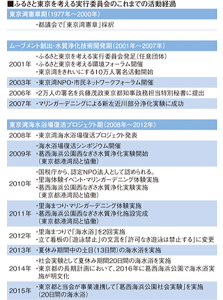 東京都内湾で約50年ぶりに 海水浴 復活 海洋政策研究所 Oceannewsletter 笹川平和財団 The Sasakawa Peace Foundation