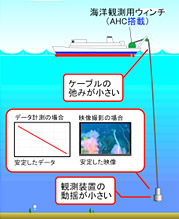 海中観測精度の向上化研究