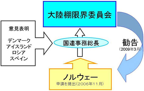 ノルウェーの申請