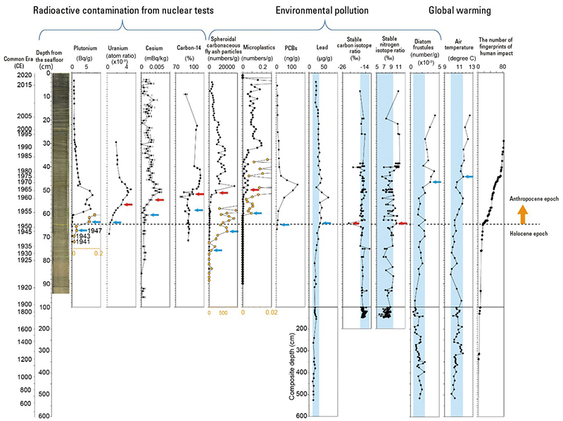 Partly modified from Kuwae et al. (2022) (The Anthropocene Review). On the far left is seafloor sediment (drilled core) with a striped sedimentary structure from Beppu Bay.