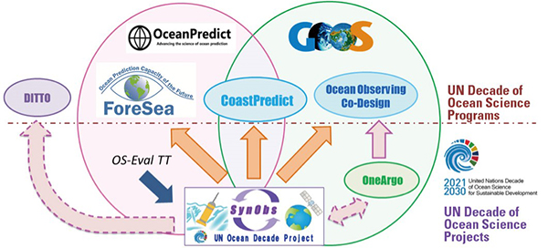 ■ Figure 1 SynObs and Related International Research Organizations