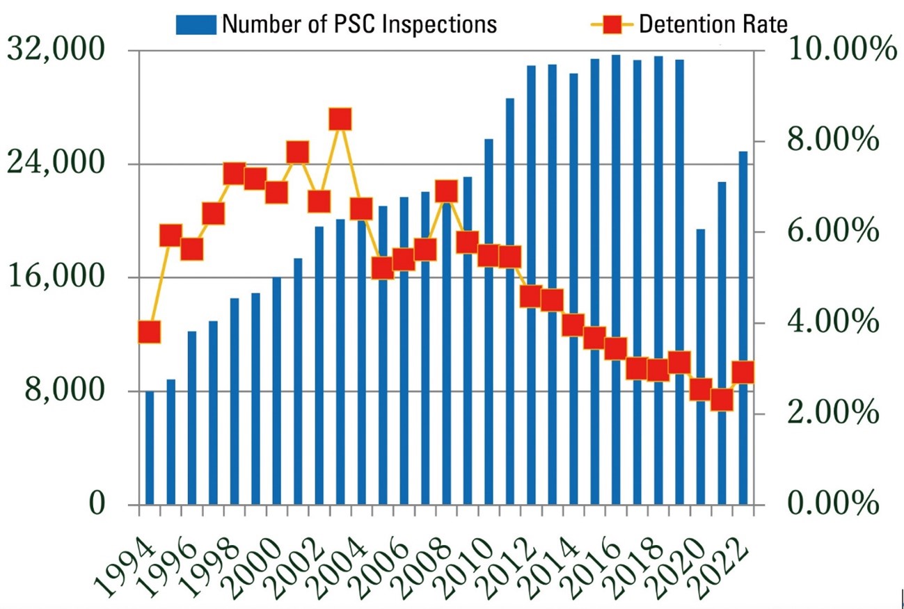 ■Figure 1: Trends in the Number of PSC Inspections and Ship Detention Rates in the Tokyo MOU Region