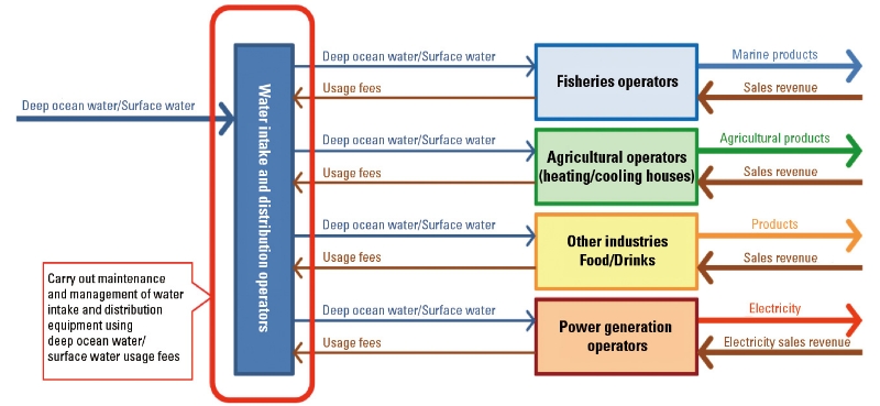 ■ Figure 2: Public infrastructure for deep ocean water intake pipes to promote the “GX Island Model”