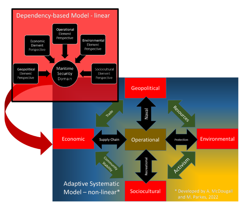FIGURE 1: A NEW MODEL FOR MARITIME SECURITY EDUCATION AND TRAINING