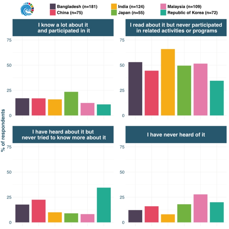 “How much do you know about the UN Decade of Ocean Science for Sustainable Development?” Results derived from the 2023-2024 national ECOP surveys in Asia