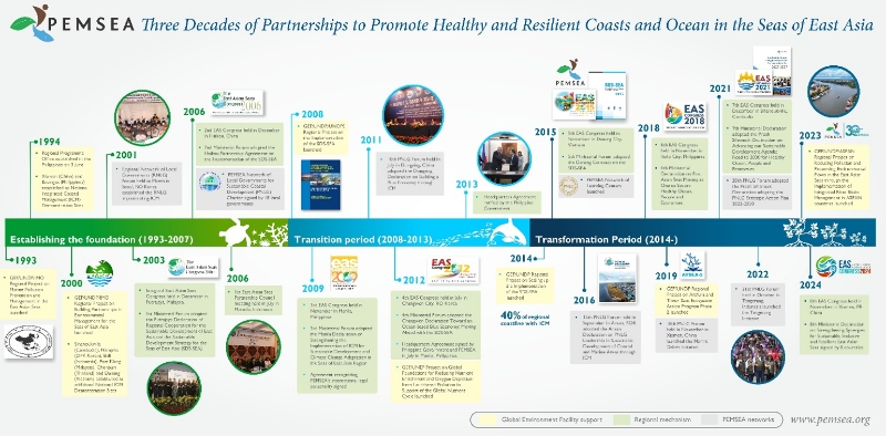 Figure 1 shows a snapshot of PEMSEA’s governance and institutional transformation that has been guided and supported by the series of Ministerial Declarations adopted during the Ministerial Forums of