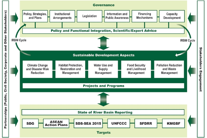 Figure 2. Framework for Sustainable Development of River Basins, Associated Watersheds and Adjacent Coastal and Marine Areas through Source-to-Sea Management
