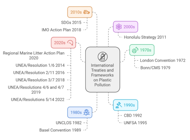 Figure 1 Treaty and framework include plastic pollution