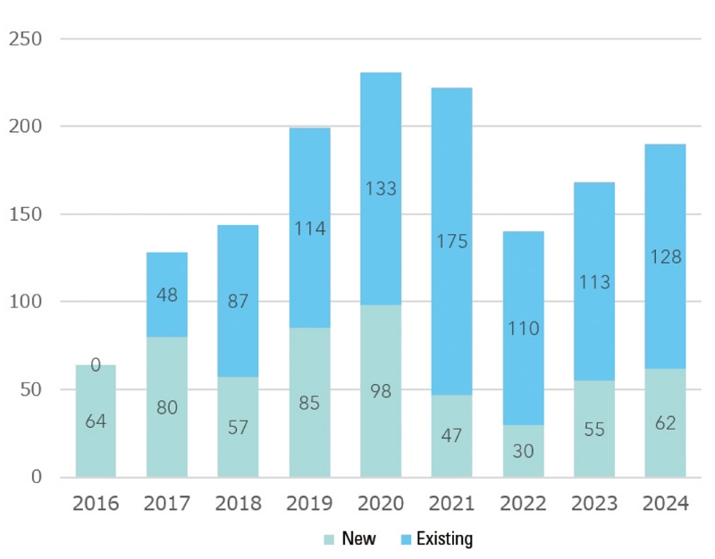 ■Transition in the Number of Schools Selected for the PSP from 2016 to 2024