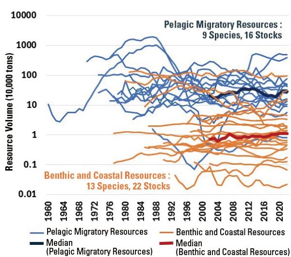 ■Figure 1: Trends in Domestic Fishery Resource Volumes in Waters Surrounding Japan (Created by the Author Based on the "FY2023 Fish Stock Assessment Results" (Japan Fisheries Research and