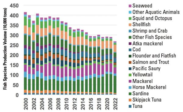 ■Figure 2: Changes in Fish Species Production Volume by Coastal and Offshore Fishing (Created by the Author Based on the Statistics of Fishery and Fish Culture from the Ministry of Agriculture,