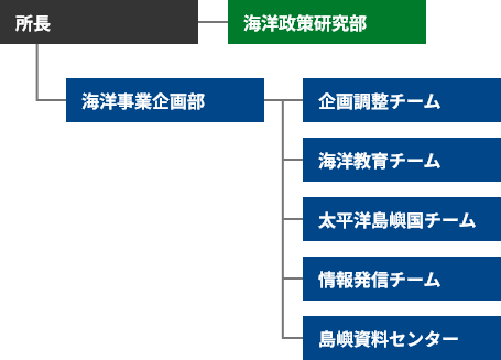 組織図