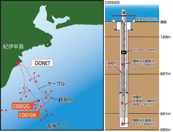 ■図 (左図)DONETのケーブル、観測点分布図。青三角、赤三角は孔内に設置された観測システムを示す。現在はC0010Aの更に沖合にも観測点を設置。(右図)孔内観測システムの模式図 (https://www.jamstec.go.jp/j/about/press_release/quest/20170616/index.html)©JAMSTEC