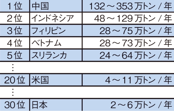 ■図1　陸上から海洋に流出したプラスチックごみの2010年の推計量ランキングと最小・最大値（Jambeckら、2015）