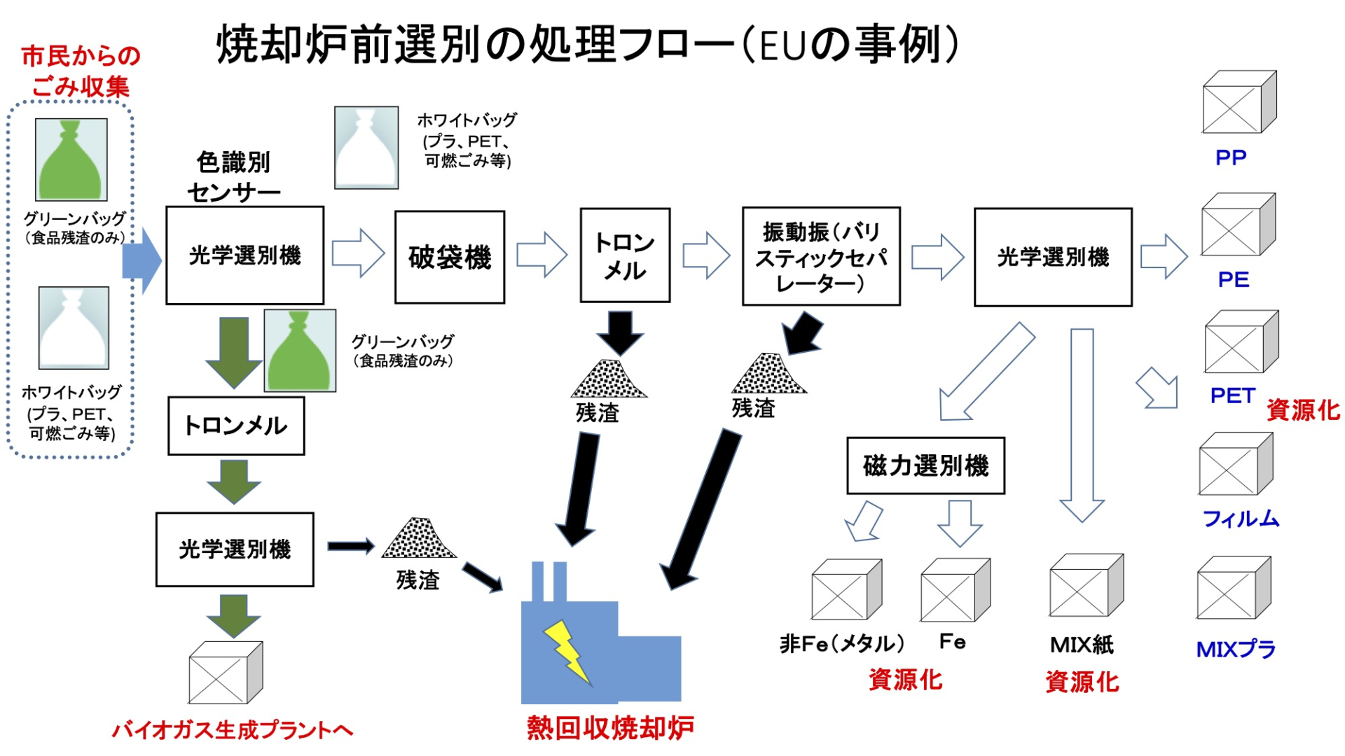 ■図2　EUにおけるごみ処理先進事例（筆者作成）